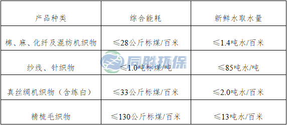 推動(dòng)綠色發(fā)展 工信部發(fā)布《印染行業(yè)規(guī)范條件（2023版）》